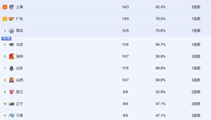 百家乐游戏-CBA最新排名！上海紧咬广厦居前2，辽宁跌至第十，新疆有望觉醒！