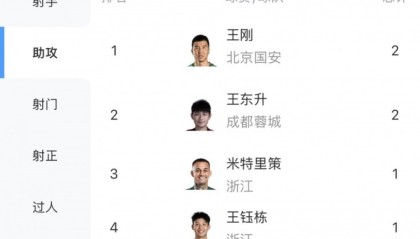 百家乐游戏-中超助攻榜：王刚、王东升2次第一，王钰栋、米特里策等19人1次